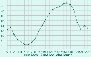 Courbe de l'humidex pour Bannay (18)