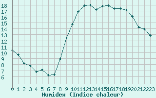 Courbe de l'humidex pour Nmes - Courbessac (30)