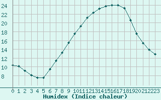 Courbe de l'humidex pour Lerida (Esp)