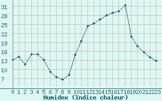Courbe de l'humidex pour Vichy (03)