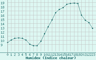 Courbe de l'humidex pour Bziers-Centre (34)