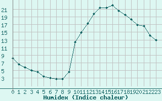 Courbe de l'humidex pour Preonzo (Sw)