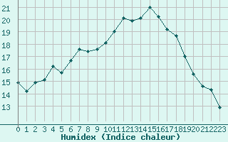 Courbe de l'humidex pour Berne Liebefeld (Sw)