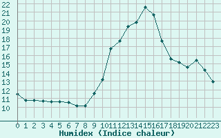 Courbe de l'humidex pour Engins (38)