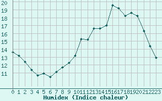 Courbe de l'humidex pour Valleroy (54)