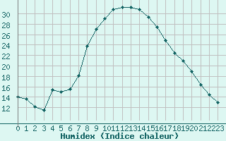 Courbe de l'humidex pour Navarredonda de Gredos