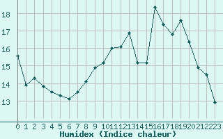 Courbe de l'humidex pour La Roche-sur-Yon (85)