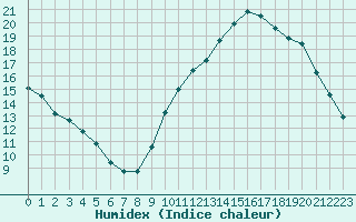 Courbe de l'humidex pour Saint-Jean-de-Vedas (34)