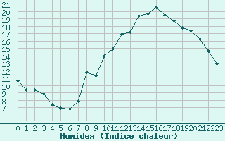 Courbe de l'humidex pour Herserange (54)