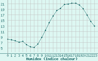 Courbe de l'humidex pour Blois (41)