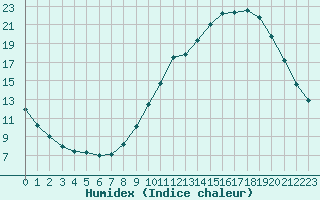 Courbe de l'humidex pour Dax (40)