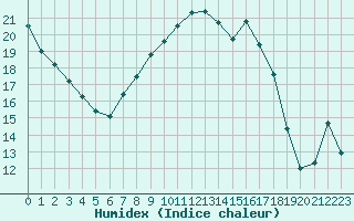 Courbe de l'humidex pour Javea, Ayuntamiento