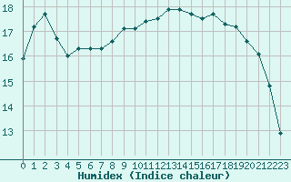 Courbe de l'humidex pour Le Touquet (62)