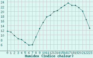 Courbe de l'humidex pour Saclas (91)