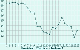 Courbe de l'humidex pour Biscarrosse (40)