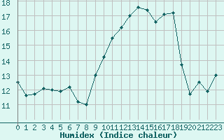 Courbe de l'humidex pour Spa - La Sauvenire (Be)