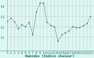 Courbe de l'humidex pour la bouée 62120