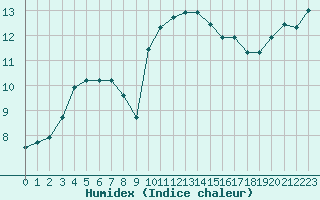 Courbe de l'humidex pour Ile Rousse (2B)