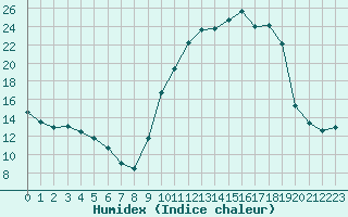 Courbe de l'humidex pour Deauville (14)