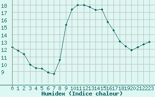 Courbe de l'humidex pour Trrega