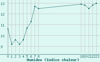 Courbe de l'humidex pour Saint-Nazaire-d'Aude (11)