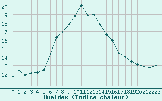 Courbe de l'humidex pour Schmittenhoehe