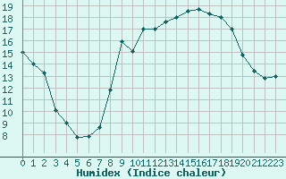 Courbe de l'humidex pour Calvi (2B)