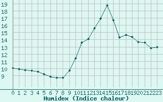 Courbe de l'humidex pour Bziers-Centre (34)