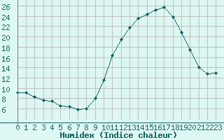 Courbe de l'humidex pour Lobbes (Be)