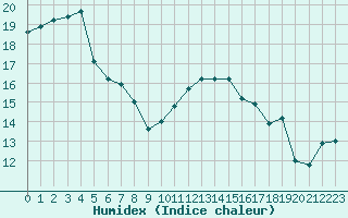 Courbe de l'humidex pour Ploudalmezeau (29)