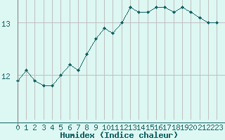 Courbe de l'humidex pour Mouilleron-le-Captif (85)