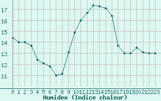 Courbe de l'humidex pour Ile du Levant (83)