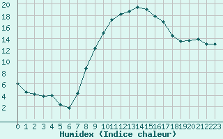 Courbe de l'humidex pour Berne Liebefeld (Sw)