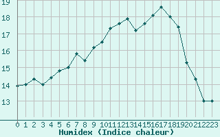 Courbe de l'humidex pour Doberlug-Kirchhain