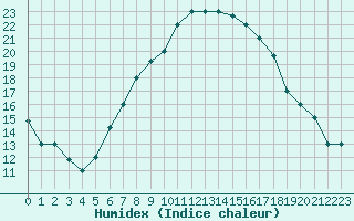 Courbe de l'humidex pour Tabuk