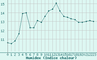 Courbe de l'humidex pour Ile d'Yeu - Saint-Sauveur (85)