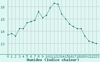 Courbe de l'humidex pour Marsens