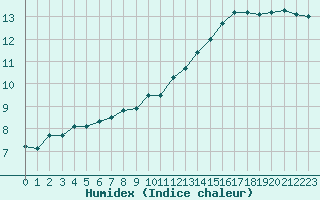 Courbe de l'humidex pour Nancy - Essey (54)