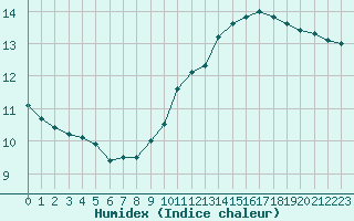 Courbe de l'humidex pour Orly (91)