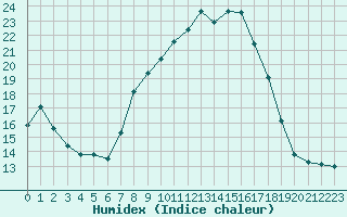 Courbe de l'humidex pour Herstmonceux (UK)