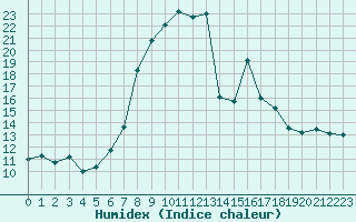 Courbe de l'humidex pour Davos (Sw)