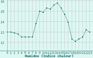 Courbe de l'humidex pour Cap Corse (2B)