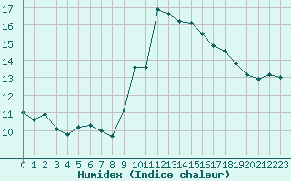 Courbe de l'humidex pour Lisbonne (Po)