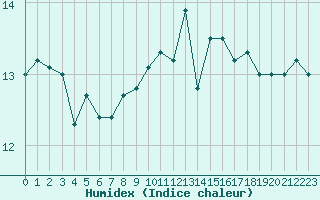 Courbe de l'humidex pour Pointe de Socoa (64)