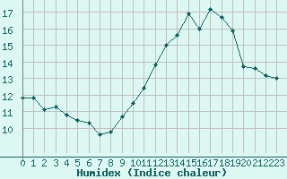 Courbe de l'humidex pour Orly (91)