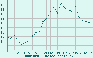 Courbe de l'humidex pour Laqueuille (63)