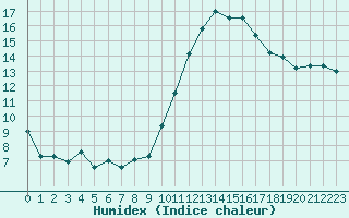 Courbe de l'humidex pour Rochegude (26)