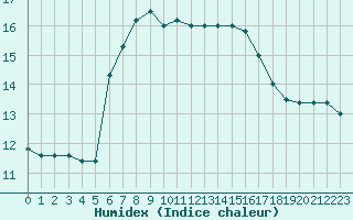 Courbe de l'humidex pour Capo Caccia