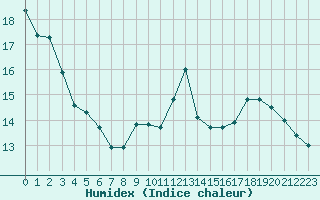 Courbe de l'humidex pour Saint-Mdard-d'Aunis (17)