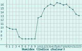 Courbe de l'humidex pour Rmering-ls-Puttelange (57)